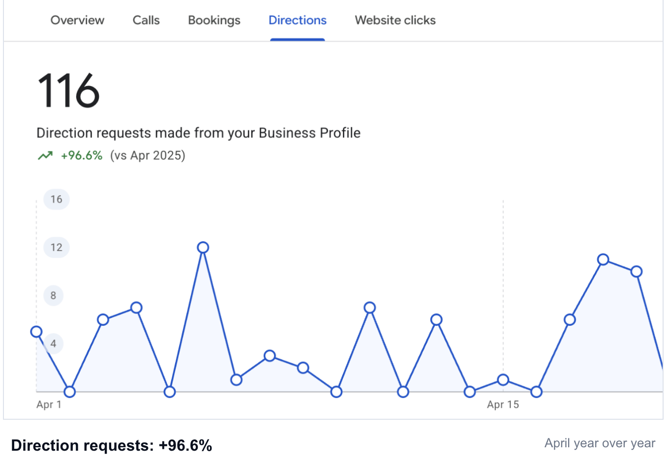 Google Business Profile performance screen for #1 Arleta Smog on the Directions tab, showing 116 direction requests made from the Business Profile, up 96.6 percent versus April 2025, with a daily trend chart across April.
