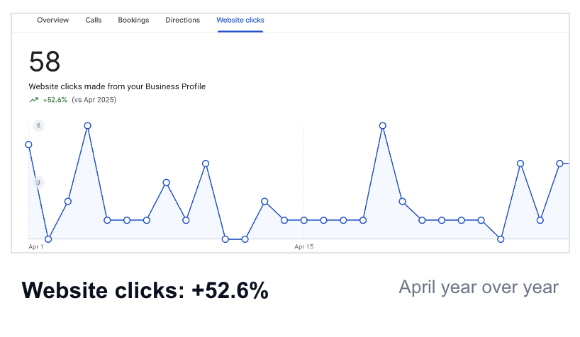 Google Business Profile performance screen for #1 Arleta Smog on the Website clicks tab, showing 58 website clicks made from the Business Profile, up 52.6 percent versus April 2025, with a daily trend chart across April.