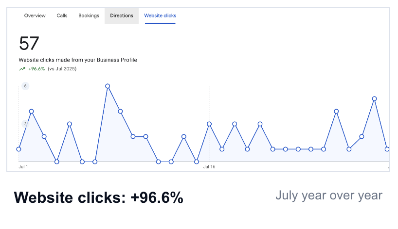 Google Business Profile performance screen for #1 Arleta Smog on the Website clicks tab, showing 57 website clicks made from the Business Profile, up 96.6 percent versus July 2025, with a daily trend chart across July.
